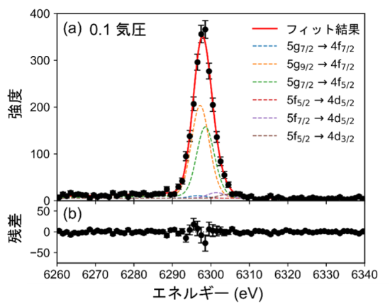 図2. ミュオンNe原子から放出されるミュオン特性X線のスペクトル