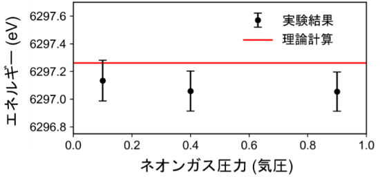 図3 ミュオン特性X線エネルギーのネオンガス圧力依存性と最新理論計算との比較