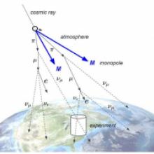 Researchers hunt for one-pole magnets by combining cosmic rays and particle accelerators