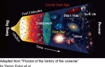 Adapted from "Physics of the history of the universe"