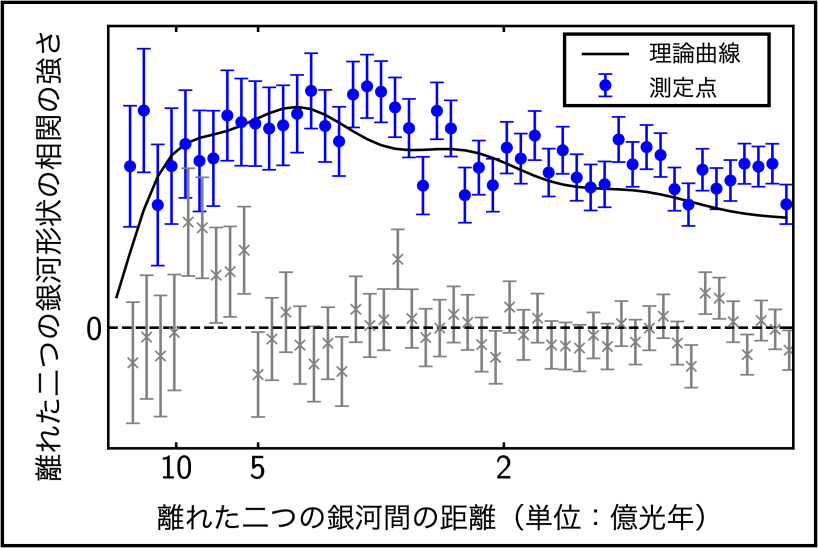世界初！銀河形状の解析から初期宇宙を検証 | Kavli IPMU-カブリ数物