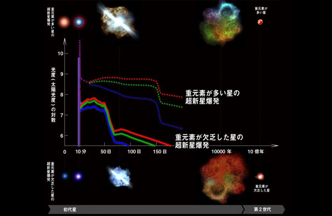 青みがかった超新星 初代星を発見する鍵を明らかに Kavli Ipmu カブリ数物連携宇宙研究機構