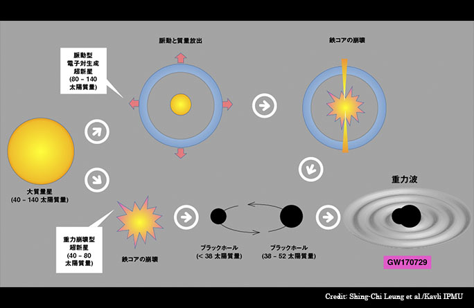 重力波で観測された大質量ブラックホールの起源とその最大質量を見出す Kavli Ipmu カブリ数物連携宇宙研究機構