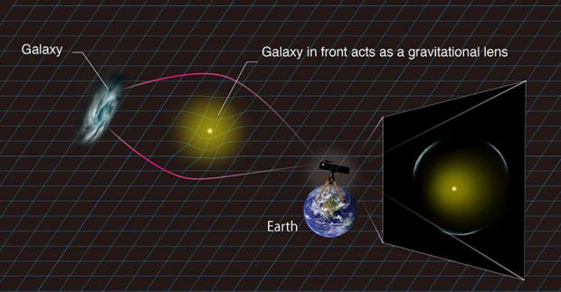 Figure 2: How one galaxy&rsquo;s image appears distorted due to another galaxy (credit: Kavli IPMU)