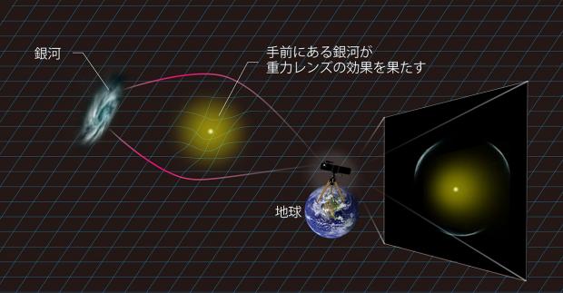 図2 強い重力レンズ現象が引き起こされるメカニズムの模式図: 図中に黄色で表示されている銀河の重力が巨大なガラスレンズの様な働きをすることで、奥にある渦巻銀河の像が複数の像として見えたり引き延ばされている。 (Credit: Kavli IPMU)